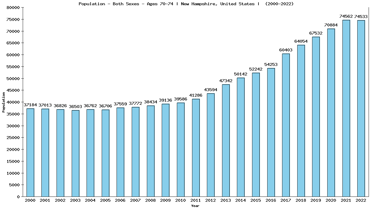 Graph showing Populalation - Elderly Men And Women - Aged 70-74 - [2000-2022] | New Hampshire, United-states